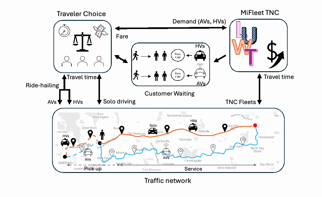Mixed-autonomy ride-hailing system overview figure from the manuscript