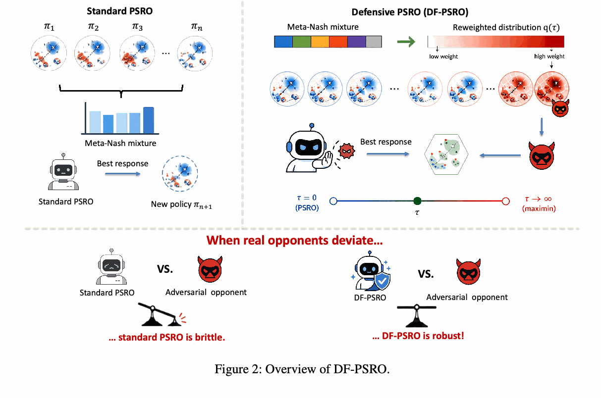 DF-PSRO overview figure from the AAAI preparation manuscript
